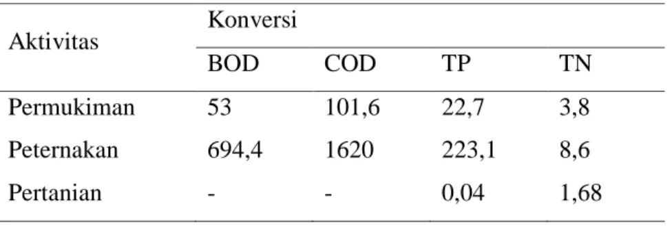 Tabel 11.  Faktor Konstanta Beban Limbah Organik  Aktivitas  Konversi  BOD  COD  TP  TN  Permukiman  53  101,6  22,7  3,8  Peternakan  694,4  1620  223,1  8,6  Pertanian  -  -  0,04  1,68  Sumber: Marganof (2007) 