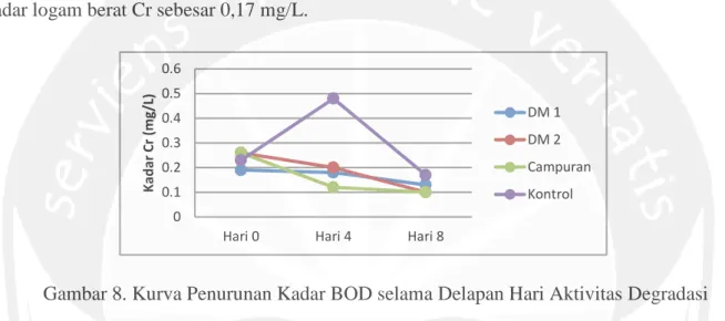 Gambar 8. Kurva Penurunan Kadar BOD selama Delapan Hari Aktivitas Degradasi  Berdasarkan hasil penelitian, penurunan kadar logam berat Cr yang paling efektif  yaitu pada perlakuan isolat campuran yang mengalami penurunan hingga 0,10 mg/L  (61,53%)