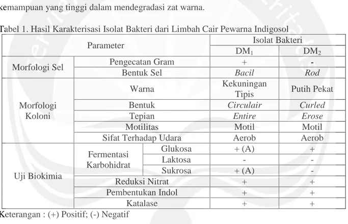 Tabel 1. Hasil Karakterisasi Isolat Bakteri dari Limbah Cair Pewarna Indigosol 
