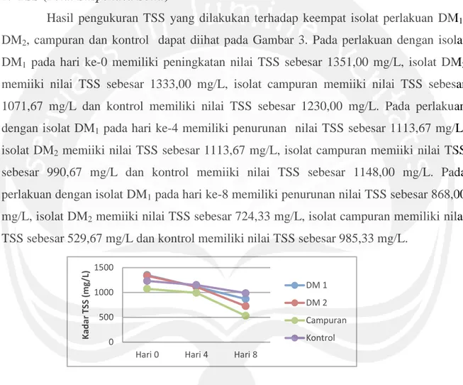 Gambar 3. Kurva Penurunan kadar TSS  selama Delapan hari Aktivitas Degradasi  Berdasarkan hasil yang diperoleh isolat yang paling baik untuk menurunkan  kadar TSS yaitu isolat campuran yang mengalami penurunan sebanyak 53,26 % dengan  nilai 529,67 mg/L