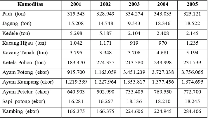 Tabel  1. Produksi Komoditas Pangan Di Kabupaten Banyumas Tahun 2001-2005   
