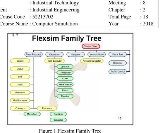 Figure 1 Flexsim Family Tree 