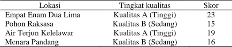 Tabel 1. Tingkat Kualitas Lansekap di Lokasi Rencana Ekowisata Hutan Wehea 