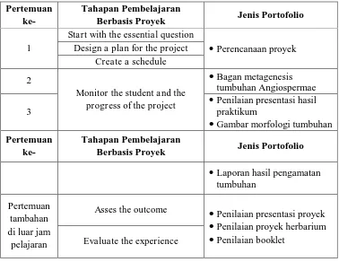 Tabel 3.15 Tahapan Pembelajaran Berbasis Proyek dalam Setiap Pertemuan dan Jenis Portofolio yang Digunakan 