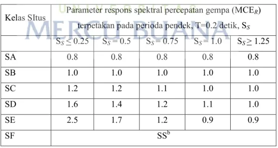 Tabel 2. 5 Koefisien situs 
