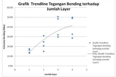 Gambar 2. Grafik trendline kekuatan bendingterhadap penambahan layer
