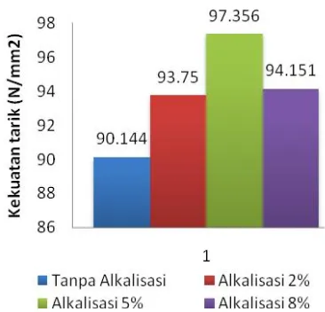 Gambar 4. Diagram Alkalisasi dan