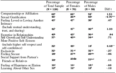 Table 1. Perceived benefits of romantic relationships in Study 1 