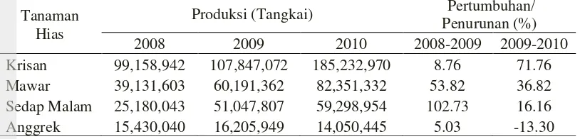 Tabel 1. Luas Panen dan Produksi Tanaman Hias Unggulan Nasional Tahun 2009-2010 