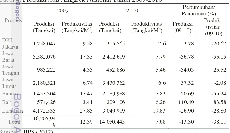 Tabel 4. Produktivitas Anggrek Nasional Tahun 2009-2010 