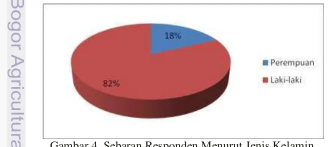 Gambar 4. Sebaran Responden Menurut Jenis Kelamin,  