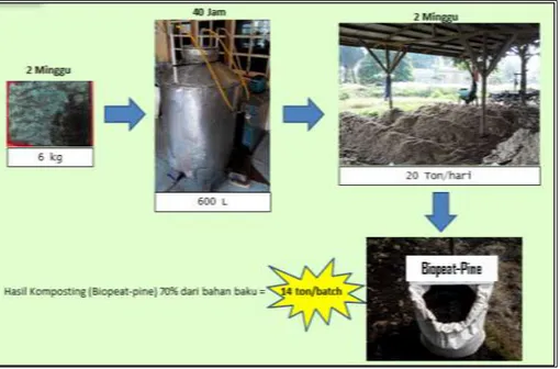Gambar 3.10. Diagram alir proses produksi BioPeat Pine 