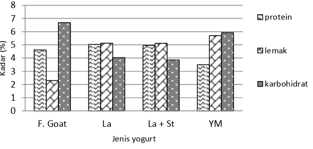 Gambar 1.  Karakter susu yang difermentasi BAL. (La = L. acidophilus, St = S. thermophilus, YM = Yogurt mix) 