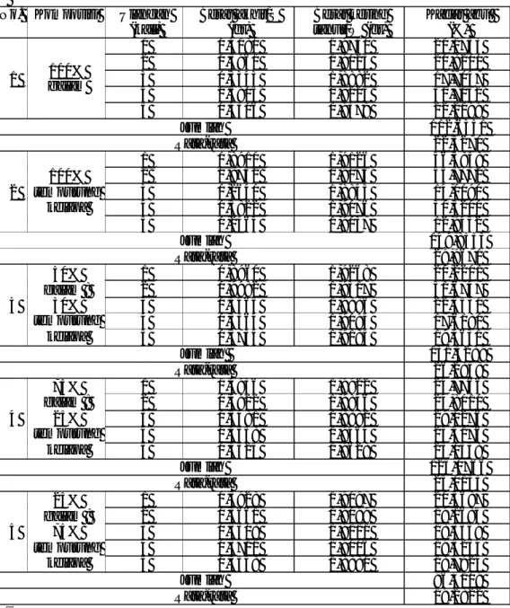 Tabel 7. Rekapitulasi hasil perhitungan  kadar abu pada komposisi 100% galam,  50%  galam : 50% tempurung kelapa, 75% galam : 25% tempurung kelapa  dan 25% galam : 75% tempurung kelapa