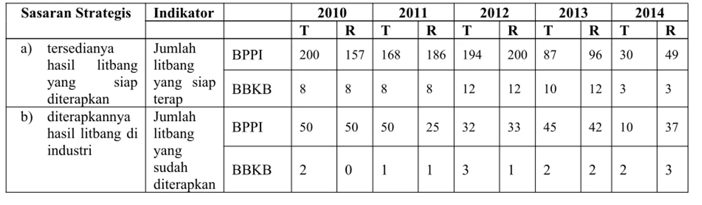Tabel 1 Target dan Capaian sasaran strategis BPPI 2010-2014 dan kontribusi BBKB