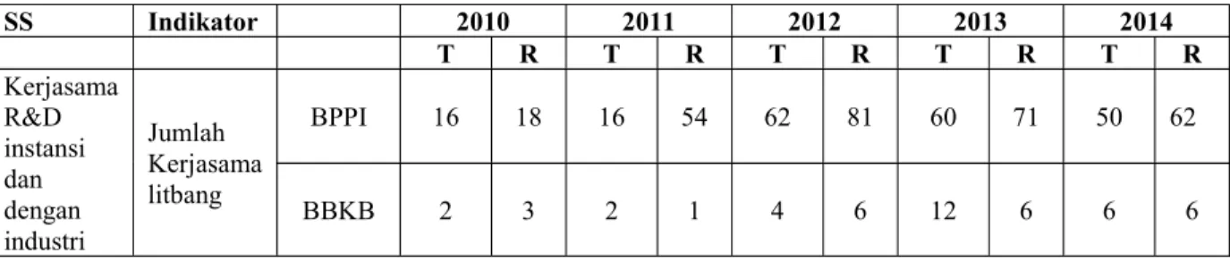 Tabel 2 Target dan capaian sasaran strategis BPPI 2010-2014dan kontribusi BBKB