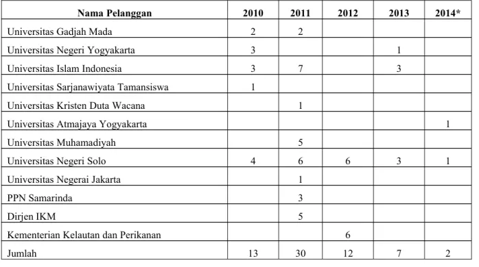 Tabel 10 Data Pelanggan Litbang BBKB Tahun 2010-2014