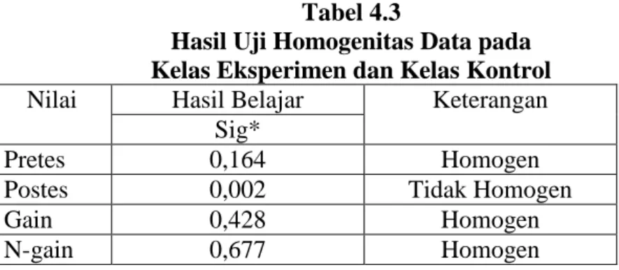 Tabel  4.2  menunjukkan  hasil  uji  normalitas  hasil  belajar  pada  level signifikan 0,05 bahwa skor pretes, postes, gain dan N-gain pada  kelas eksperimen dan kelas kontrol adalah berdistribusi normal