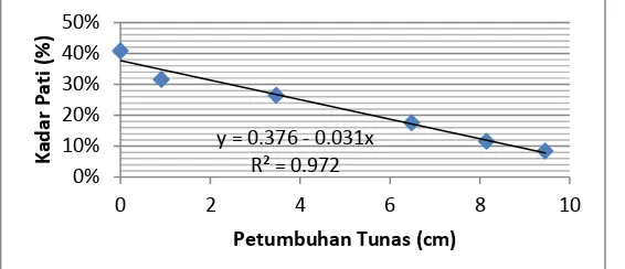 Gambar 6. Grafik persamaan regresi pertumbuhan panjang tunas dan kadar  pati perlakuan benih-baru 