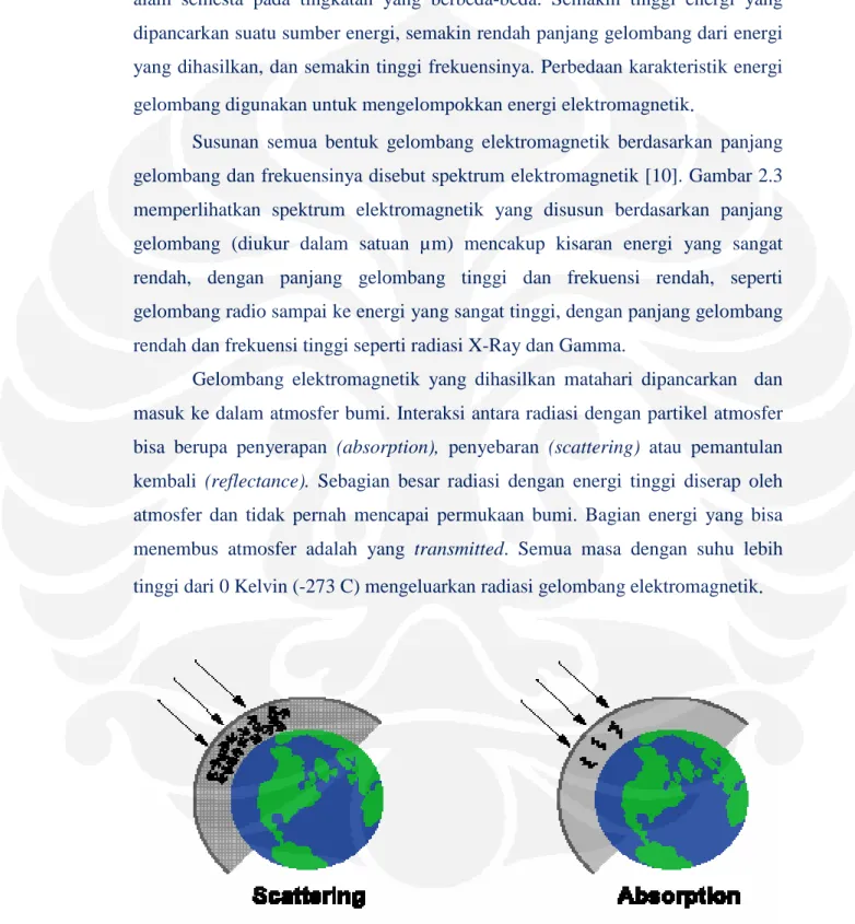 Gambar 2.2. Interaksi energi dengan atmosfer [10]