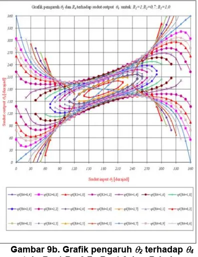 Gambar 10a. Grafik pengaruh 2 terhadap4 untukR1=1.R3=2,0.  R4=0,4 dan R2 bebas