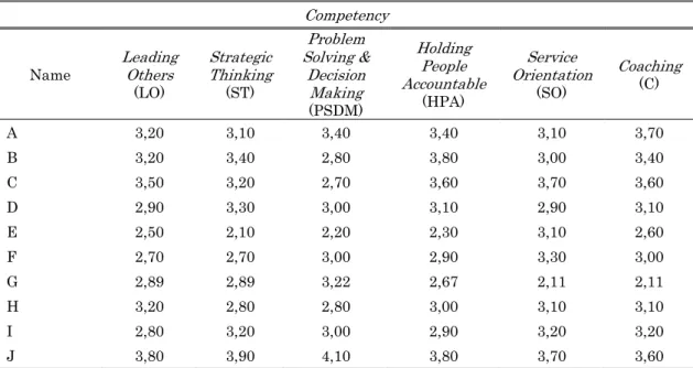 Tabel 2.  Level of Proficiency  Manajer PT. E-T-A 
