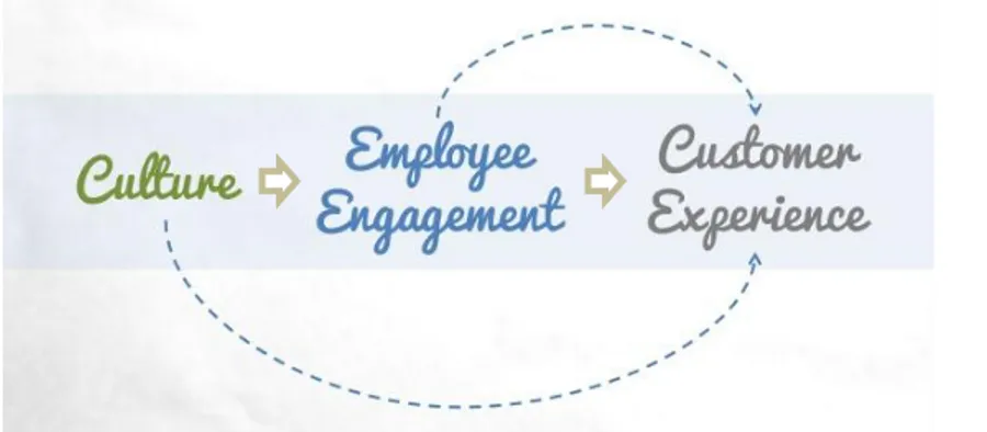 Gambar 1. Culture and Customer  Experience 