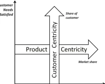 Gambar 5. Product vs Customer Centricity  