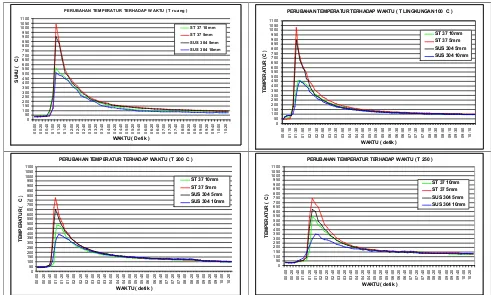 Gambar 4. Grafik perubahan siklus termal las dissimilar antara ST 37 dengan SUS 304 akibatdengan perubahan temperatur lingkungan