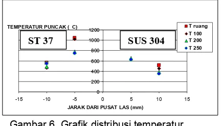 Gambar 5 Grafik perubahan siklus termal untuk jarak ukur 5 mm dari pusat las pada ST 37 danSUS 304 akibat perubahan temperatur lingkungan