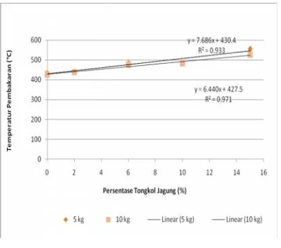 Gambar 5. Grafik Temperatur Maksimaldalam Pembakaran Briket Blotong.