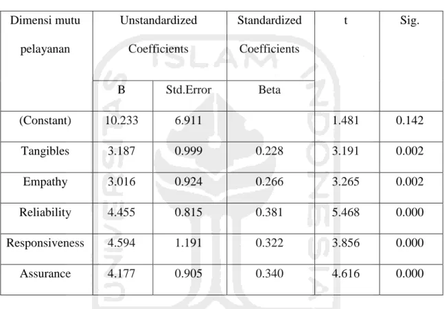 Tabel 3 Hasil Analisis Uji Anova     ANOVA  Dimensi mutu  pelayanan  Unstandardized Coefficients  Standardized Coefficients  t  Sig