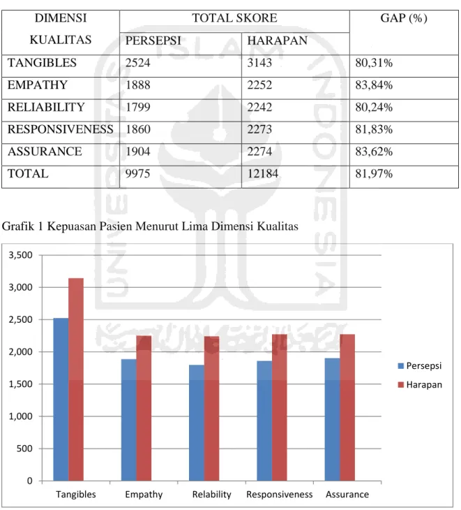 Grafik 1 Kepuasan Pasien Menurut Lima Dimensi Kualitas 