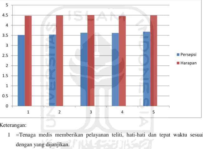 Grafik 4  Kepuasan Pasien Menurut Dimensi Reliability 