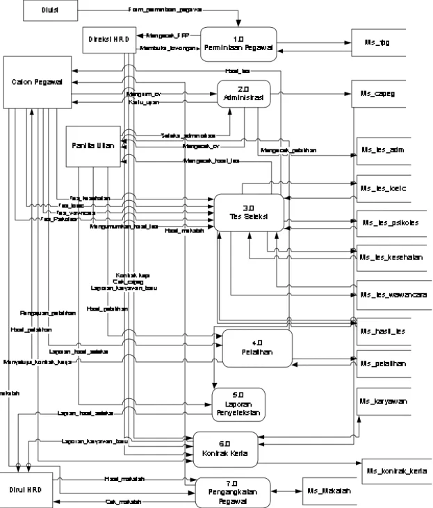 Gambar 3.3 Diagram Nol 