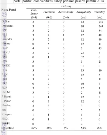Tabel 5  Hasil penilaian delivery 24 partai yang mengelola web dari 34 partai politik lolos verifikasi tahap pertama peserta pemilu 2014 