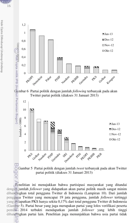 Gambar 6  Partai politik dengan jumlah following terbanyak pada akun 