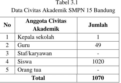 Tabel 3.1 Data Civitas Akademik SMPN 15 Bandung 