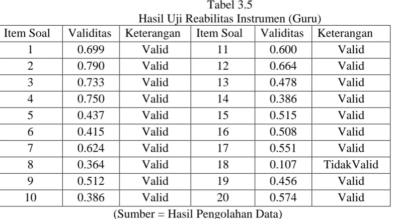 Tabel 3.5 Hasil Uji Reabilitas Instrumen (Guru)