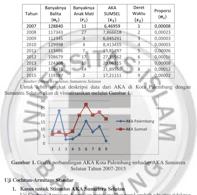 Tabel 2. Deskripsi Data Penelitian AKA Palembang dengan Sumatera Selatan 