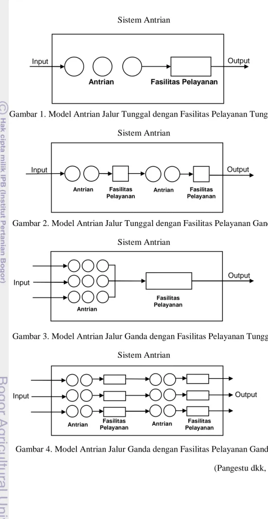 Gambar 1. Model Antrian Jalur Tunggal dengan Fasilitas Pelayanan Tunggal  Sistem Antrian 