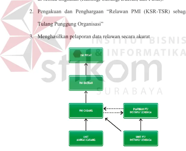 Gambar 3.1. Alur Pelaporan Data Relawan 