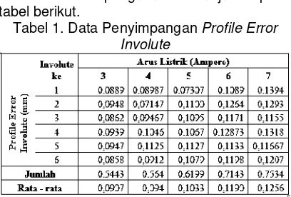 tabel berikut.Data hasil pengukuran ditunjukan padaTabel 1. Data Penyimpangan Profile Error
