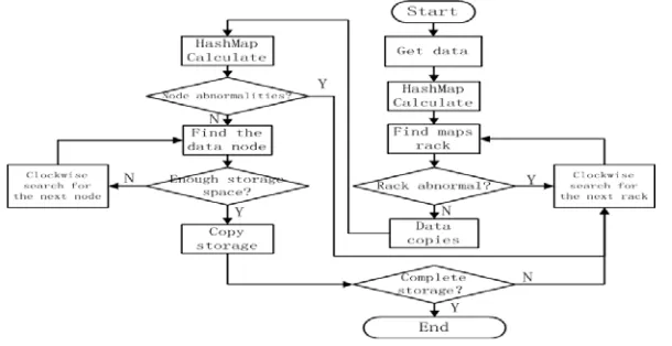 Figure 4. Data Flow Adjustment Strategy 