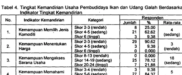 Tabel 3. Karakteristik Ekstemal Pembu d·d lava 