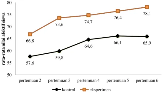 Gambar 3.  Rata-rata penilaian sikap siswa kelas kontrol dan kelas ekperimen. 