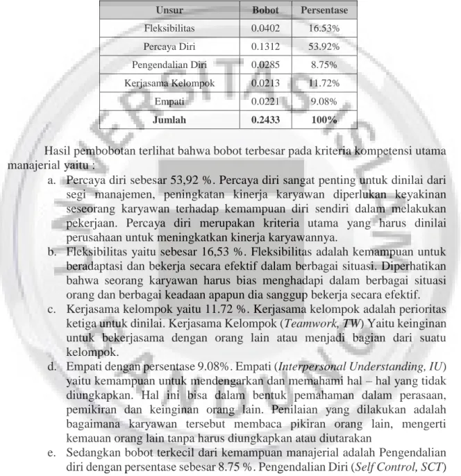 Tabel 2. Bobot Kriteria Manajerial  