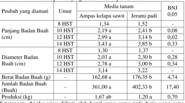 Tabel  1  menunjukkan  bahwa  media  tanam  jerami  padi  memberikan  pengaruh  terhadap  pertumbuhan dan hasil jamur merang  yang  lebih  baik  dari  pada  media  ampas  kelapa  sawit