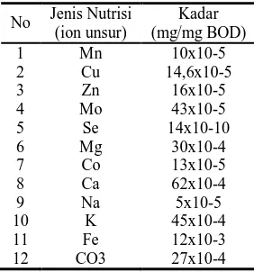Tabel 2. Nutrisi yang Dibutuhkan untuk Oksidasi Biokimia  dalam Jumlah yang Kecil (Bentuk Ion)[4] 