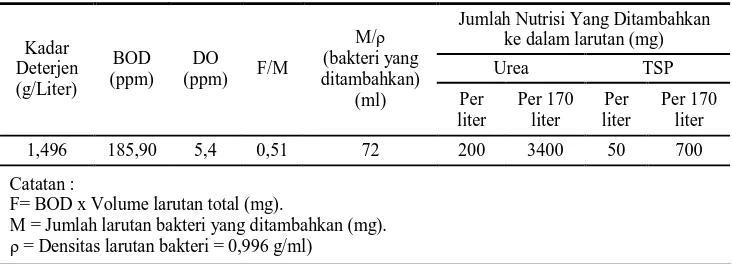 Tabel 3. Data Jumlah SGB 103 dan  Nutrisi Minimal  untuk Proses Oksidasi Biokimia Limbah Deterjen